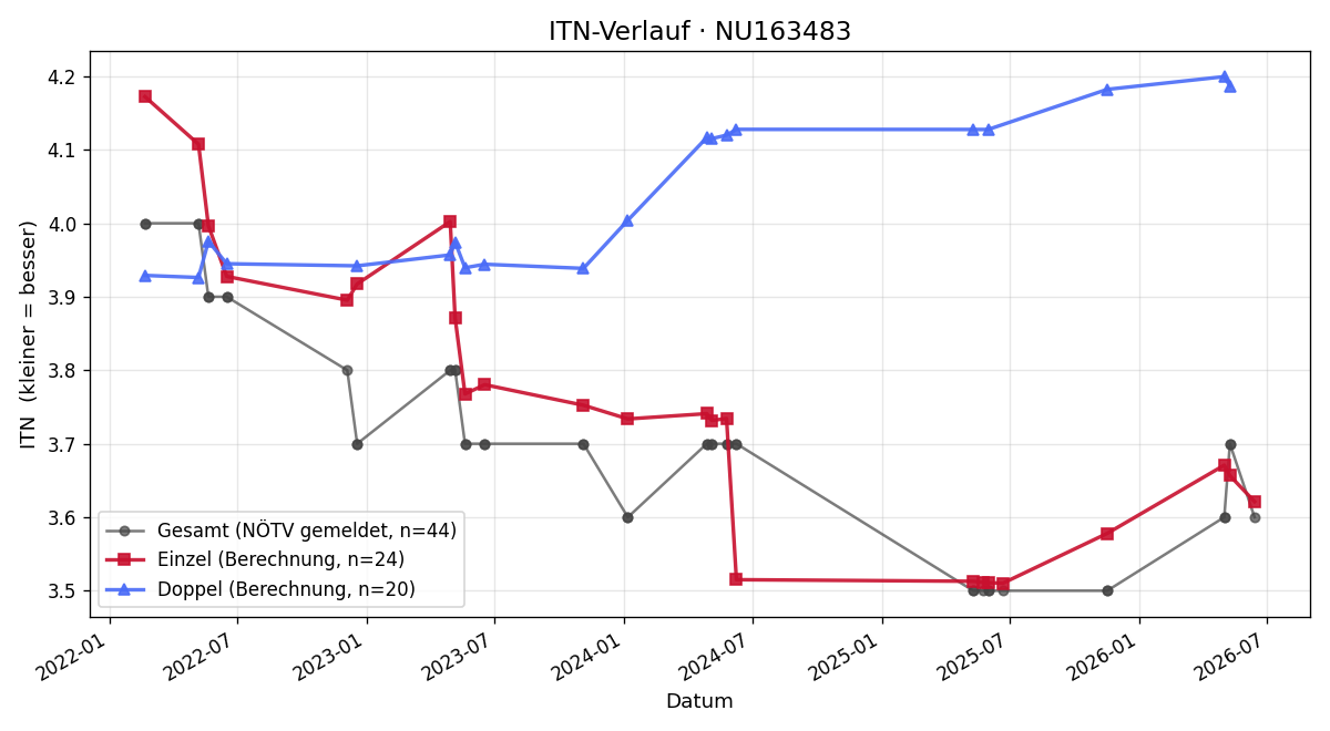 ITN-Verlauf Tassilo Vondru