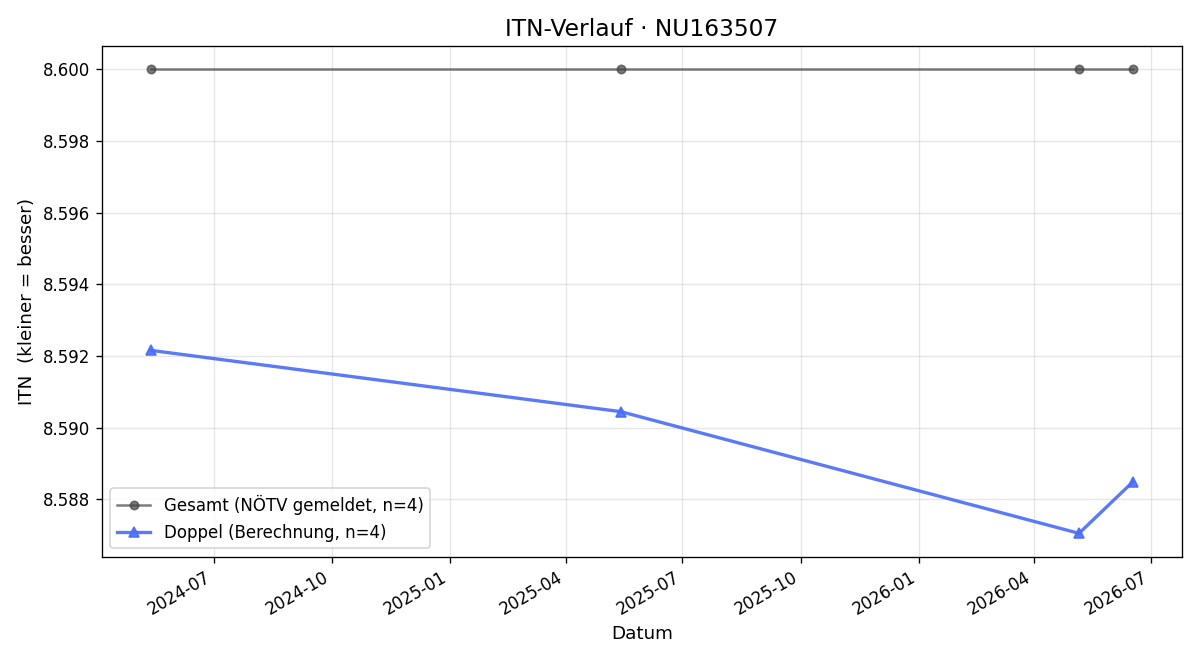 ITN-Verlauf Günter Deringer