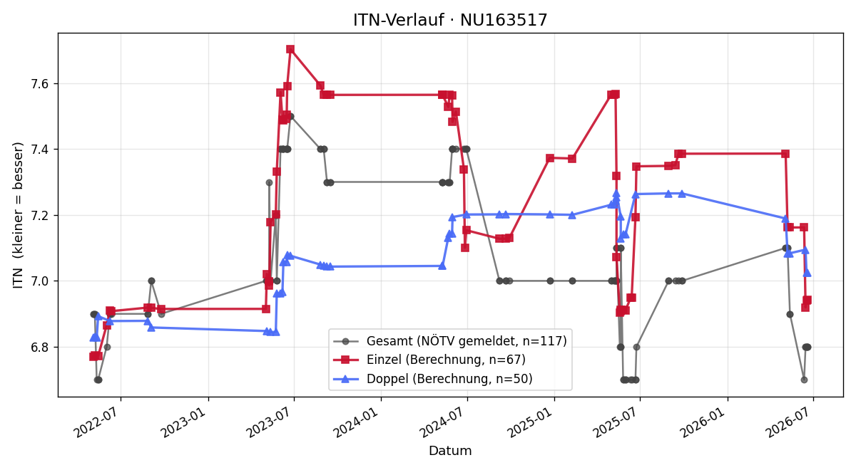 ITN-Verlauf Martin Sperk
