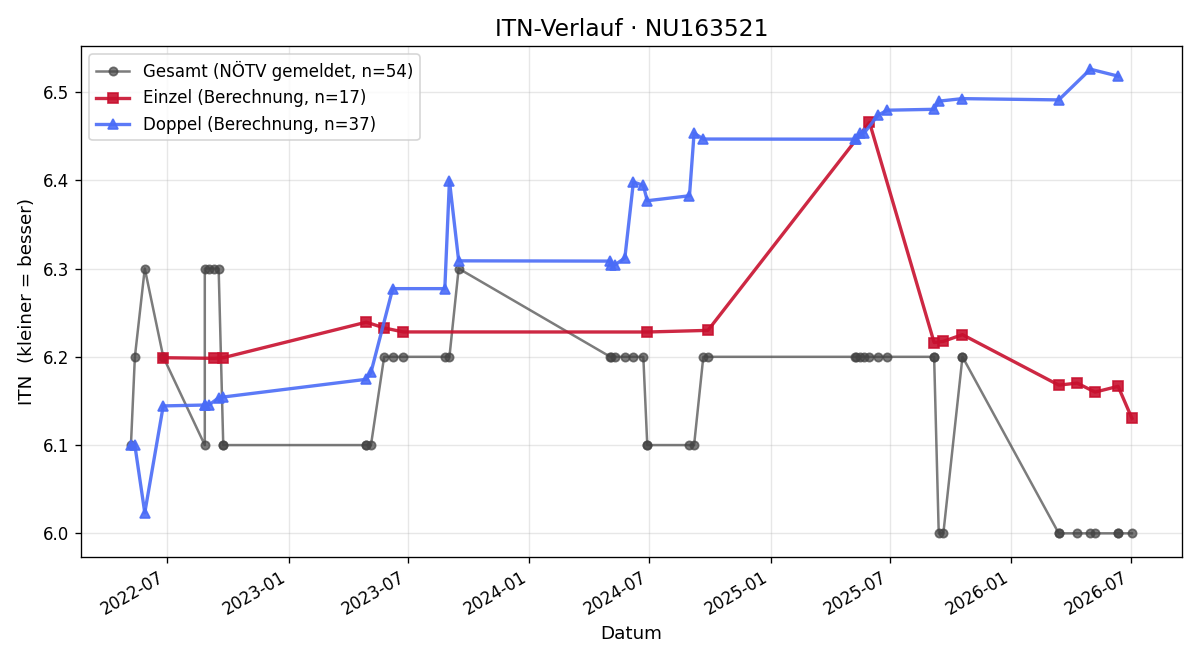 ITN-Verlauf Andreas Gres