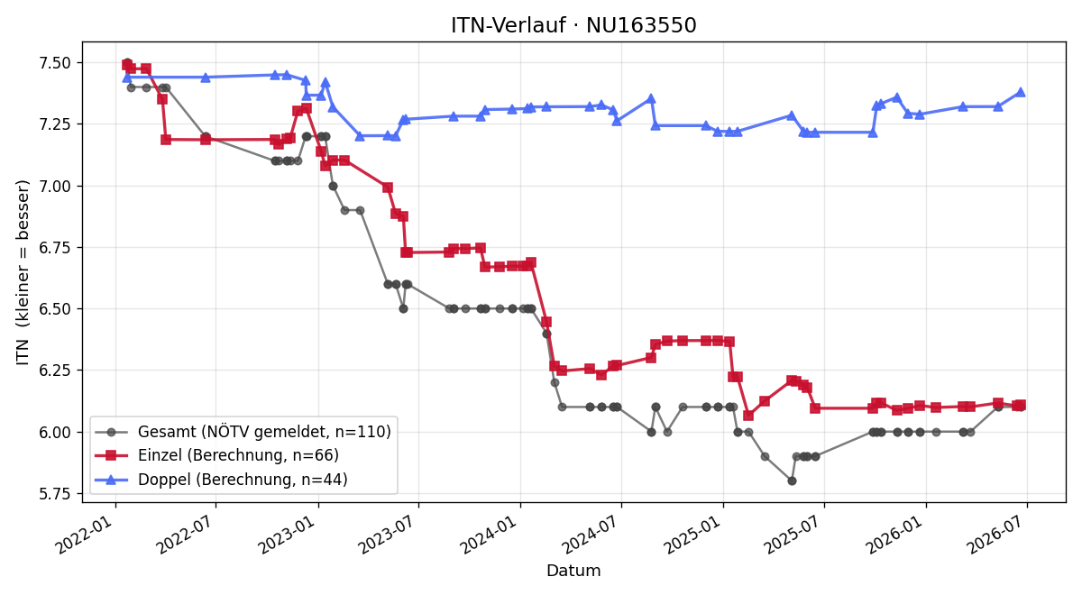 ITN-Verlauf Dominik Haider