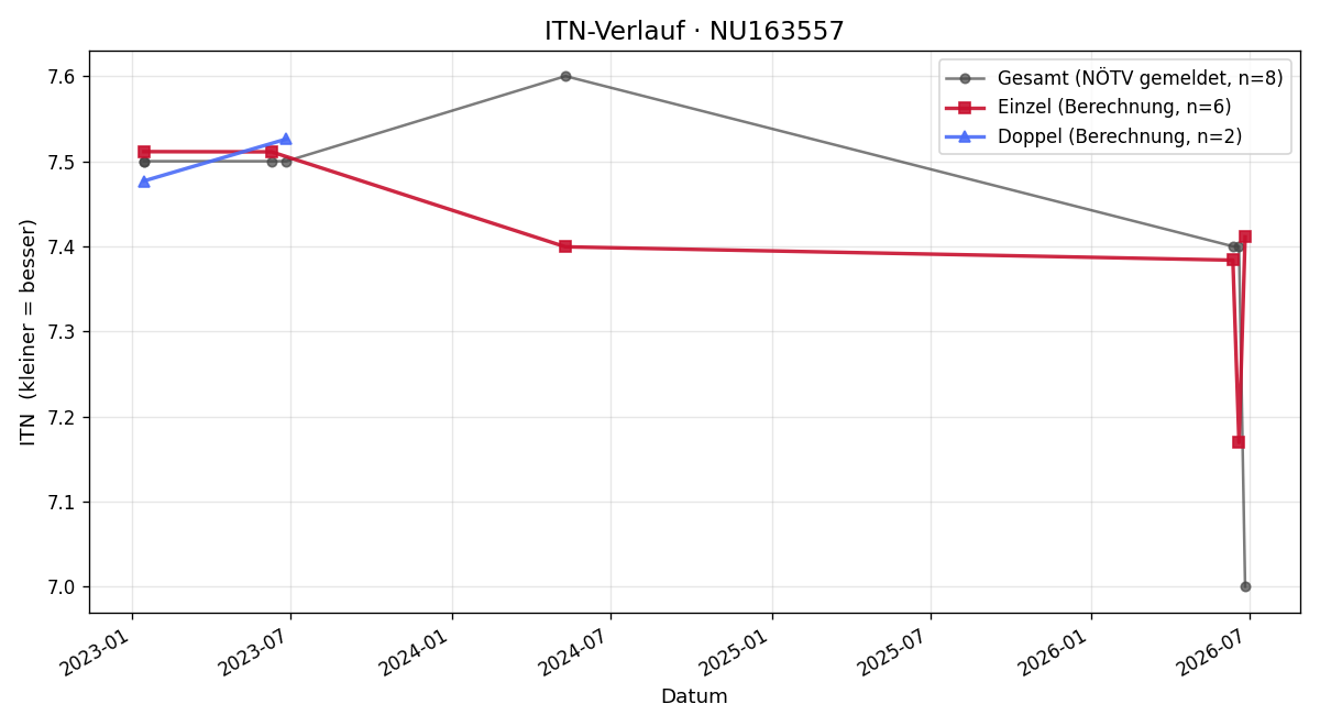 ITN-Verlauf Josef Horvath