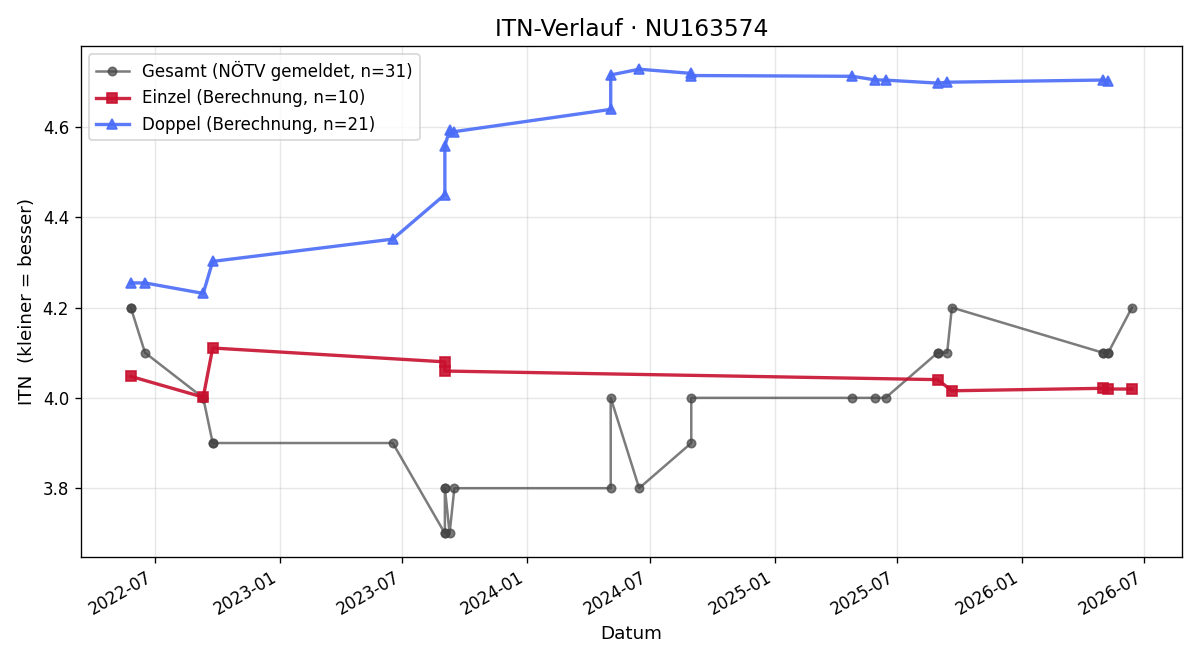 ITN-Verlauf Thomas Vanicek