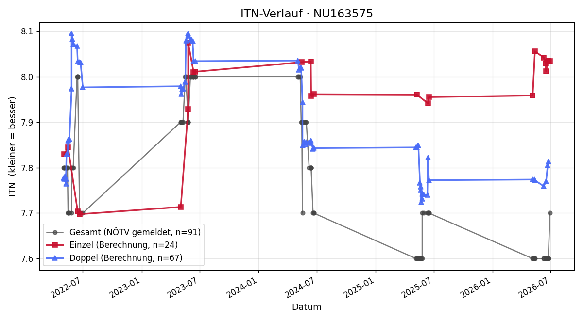 ITN-Verlauf Herbert Uhlir