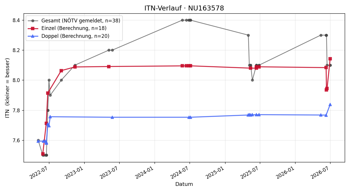 ITN-Verlauf Joe Häusler