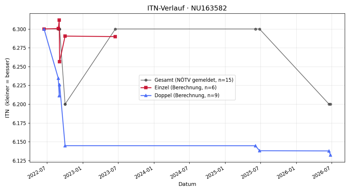 ITN-Verlauf Caroline Preiser