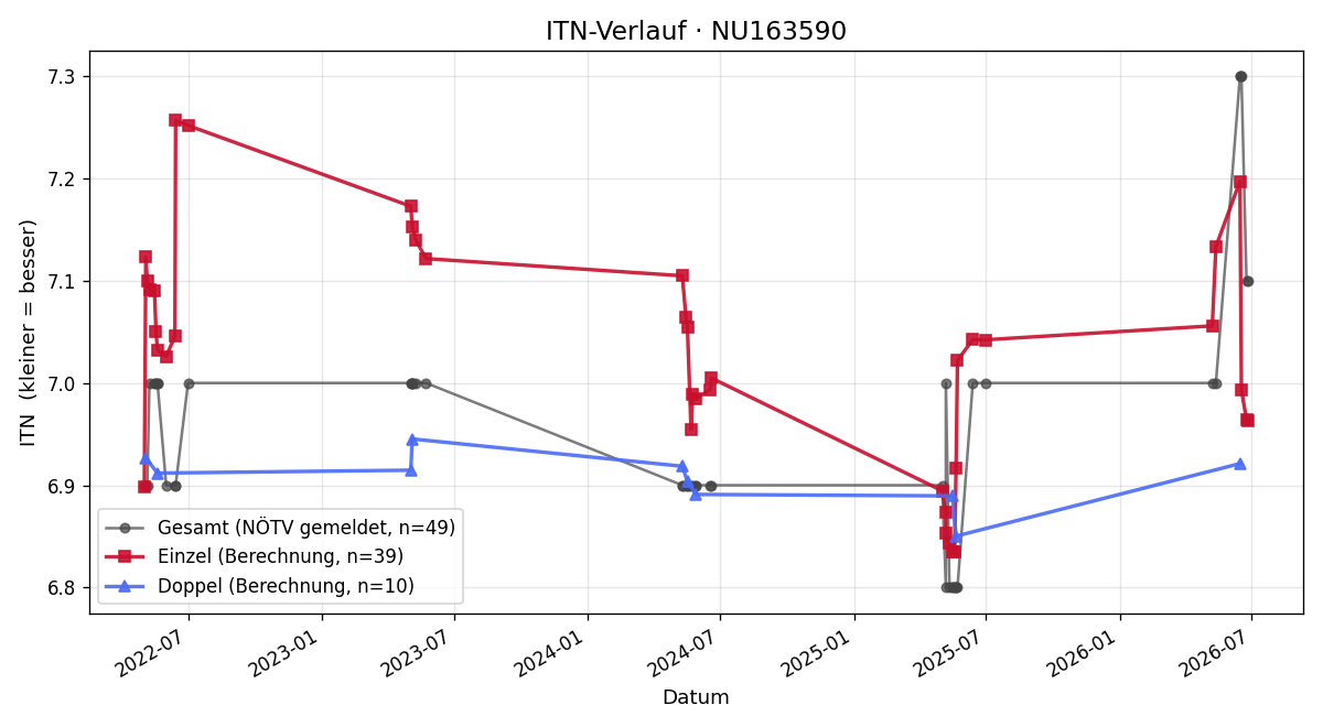 ITN-Verlauf Branko Nenadovic