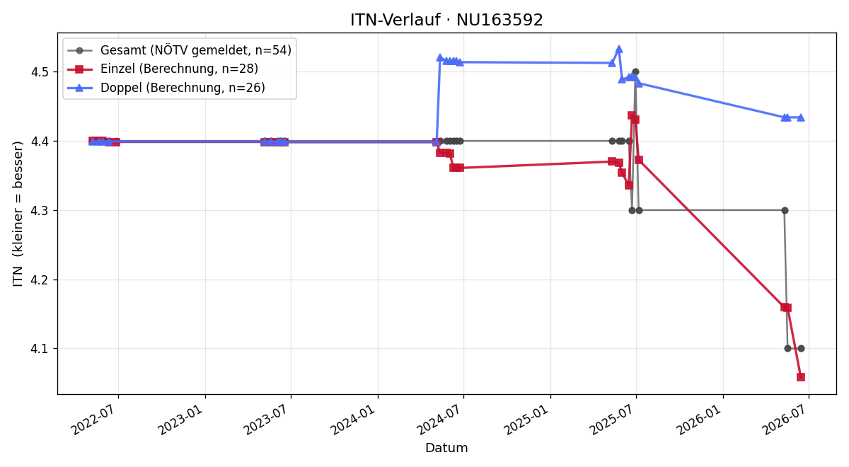 ITN-Verlauf Alexander Vanek