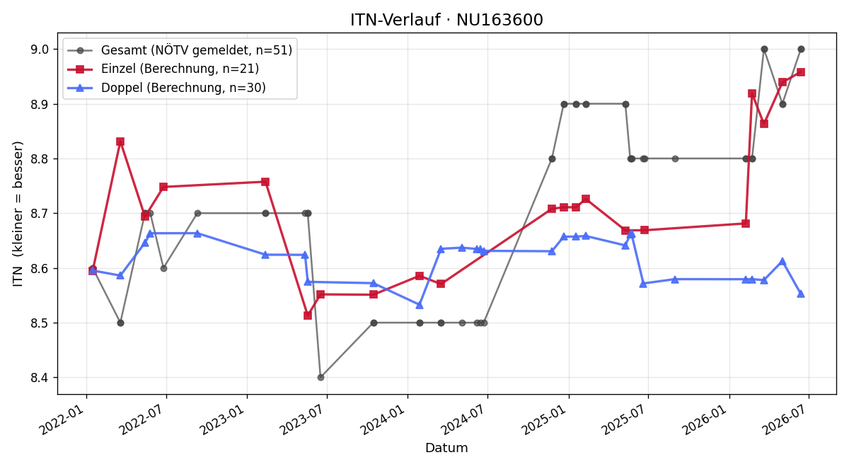 ITN-Verlauf Ivan Stefanovic