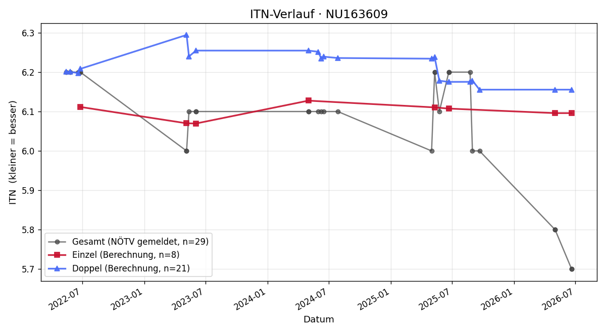ITN-Verlauf Emanuel Sturm