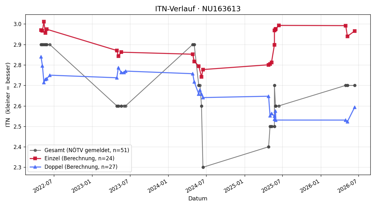 ITN-Verlauf Dominik Krenkel