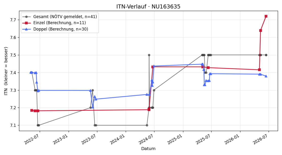 ITN-Verlauf Alexander Steszl