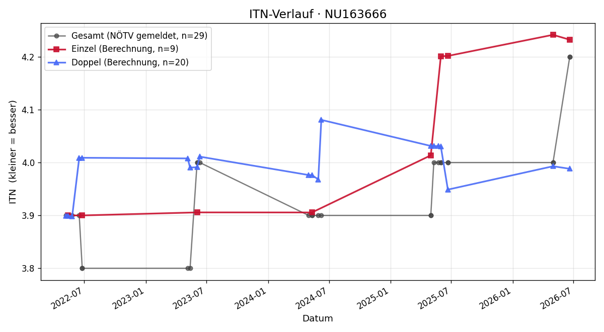 ITN-Verlauf Kevin Purkhauser