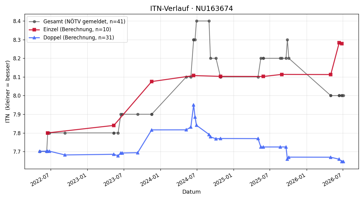 ITN-Verlauf Rene Van Schendel