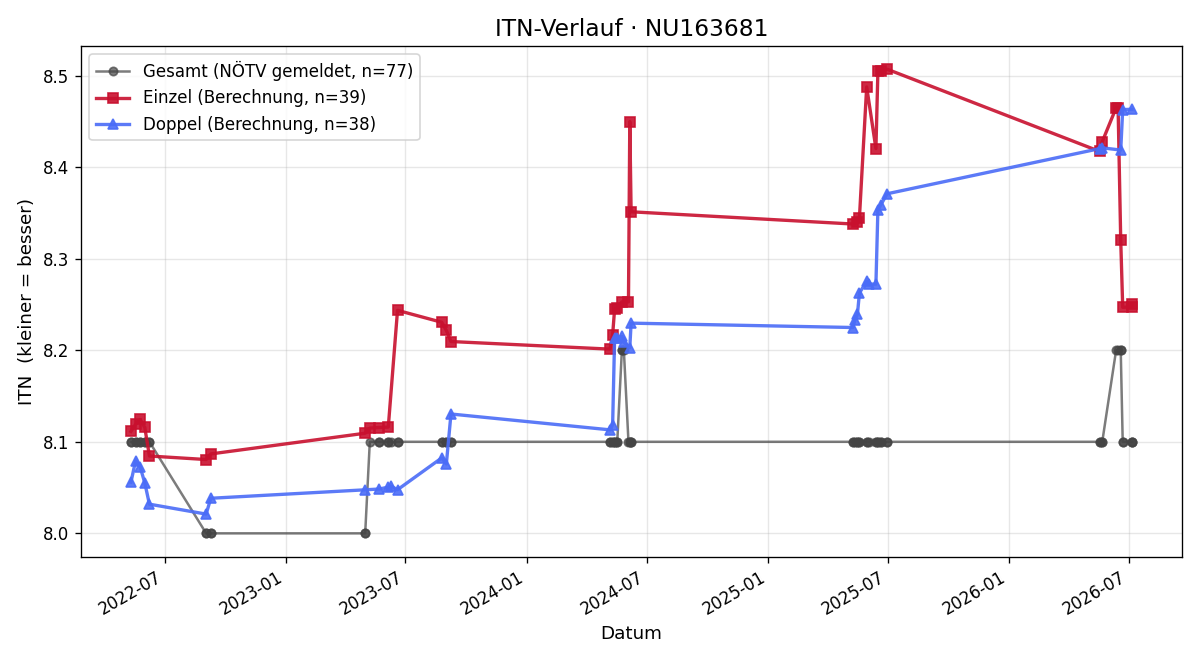 ITN-Verlauf Günther Sellitsch