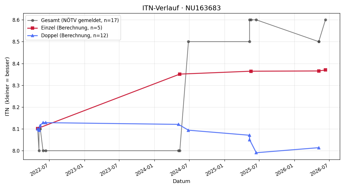 ITN-Verlauf Dieter Vedrilla