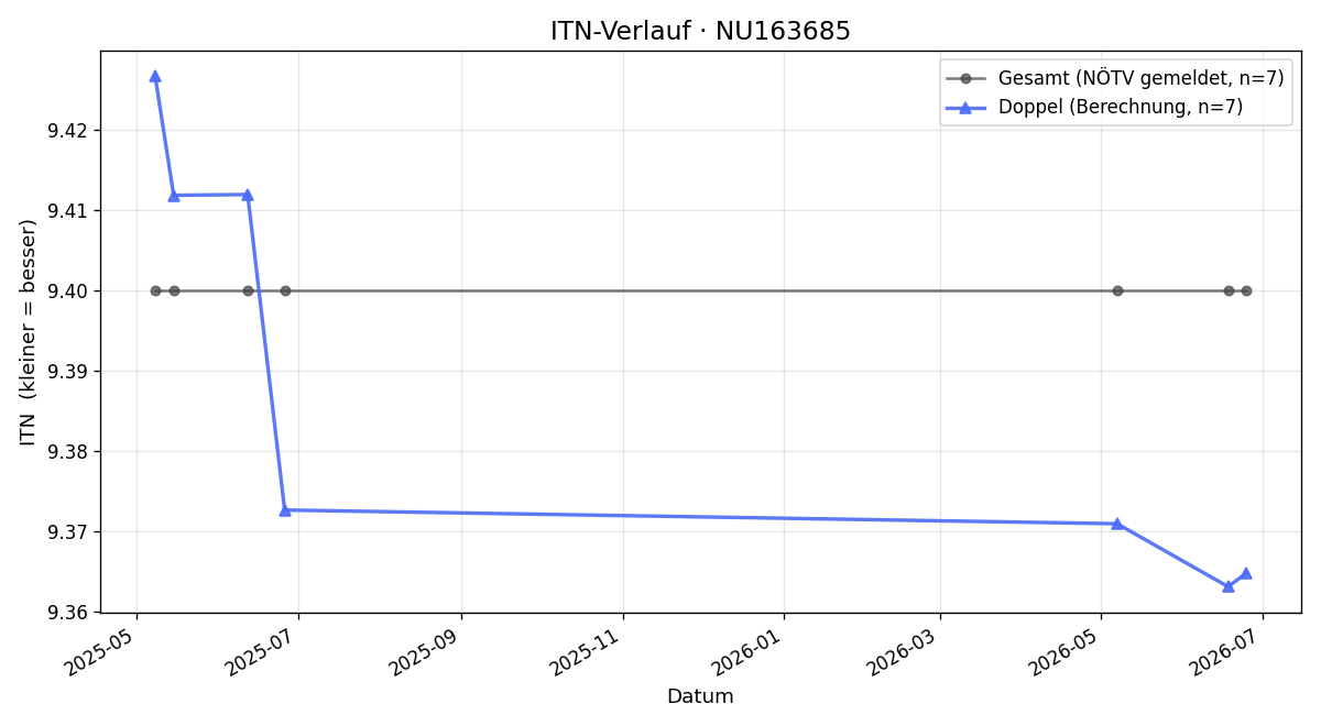 ITN-Verlauf Michaela Sommer