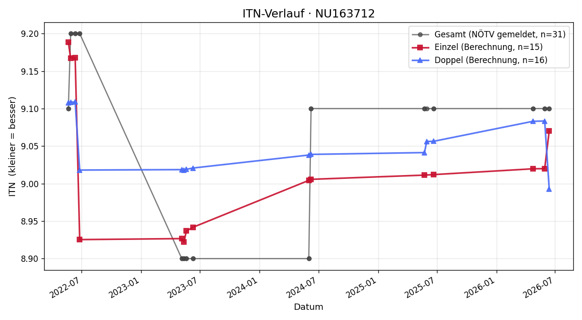 ITN-Verlauf Ernst Schmid