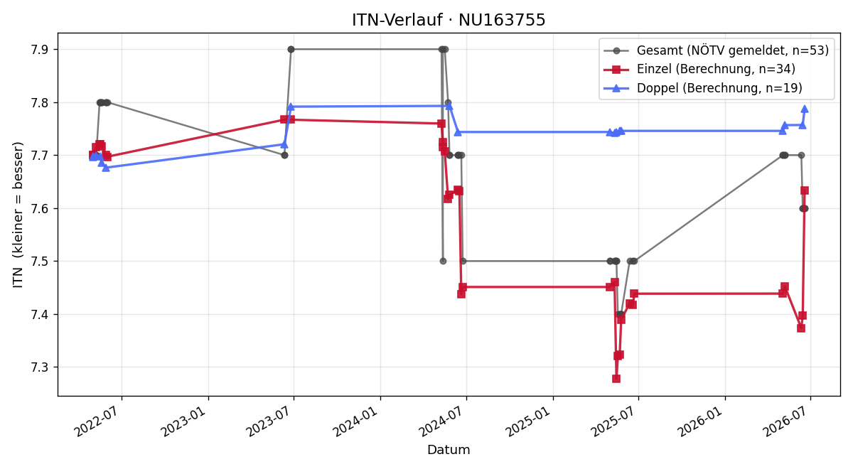 ITN-Verlauf Stephan Reisetbauer