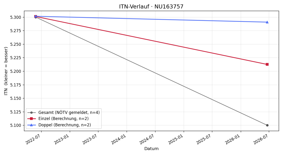 ITN-Verlauf Johannes Polsterer