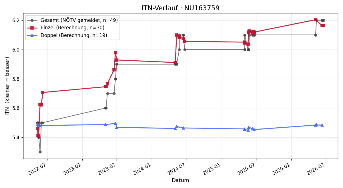 ITN-Verlauf Harald Klose