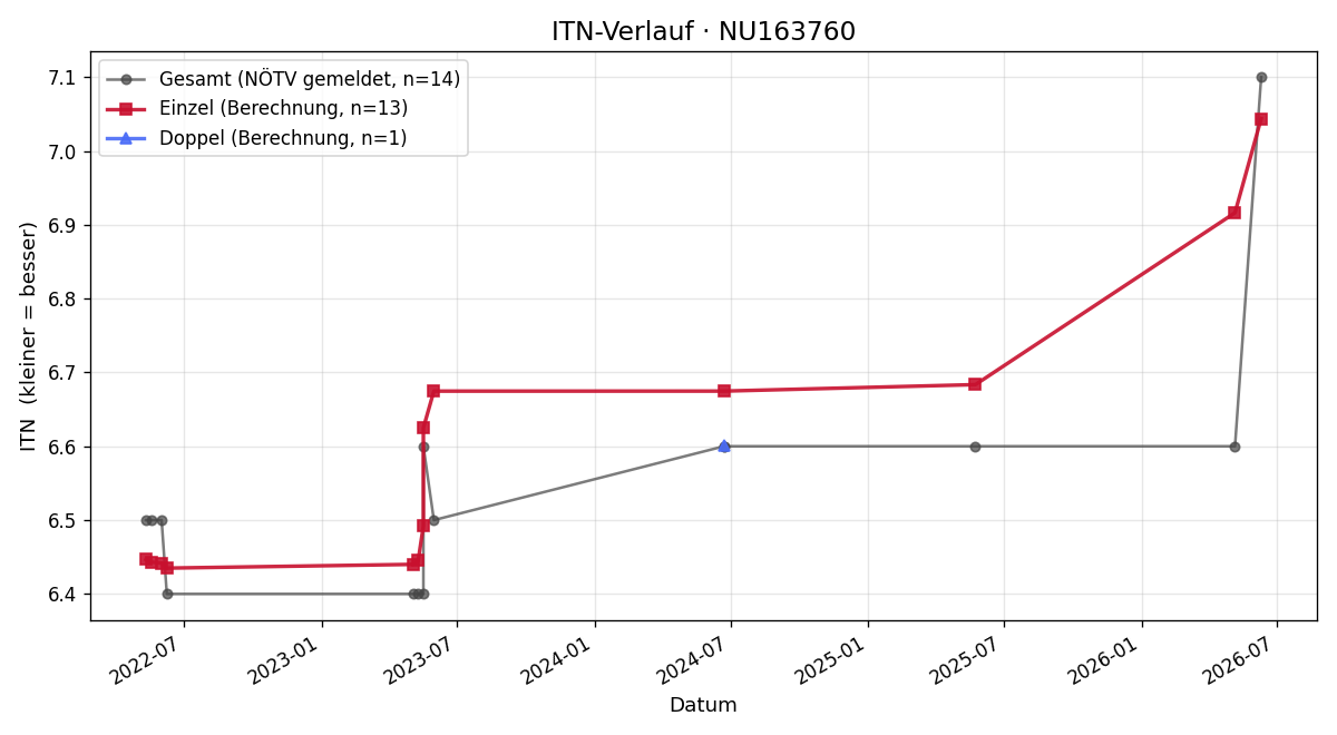 ITN-Verlauf Hannes Hochstöger