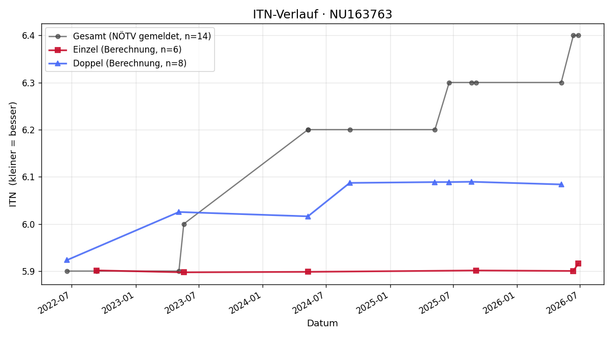 ITN-Verlauf Georg Frey