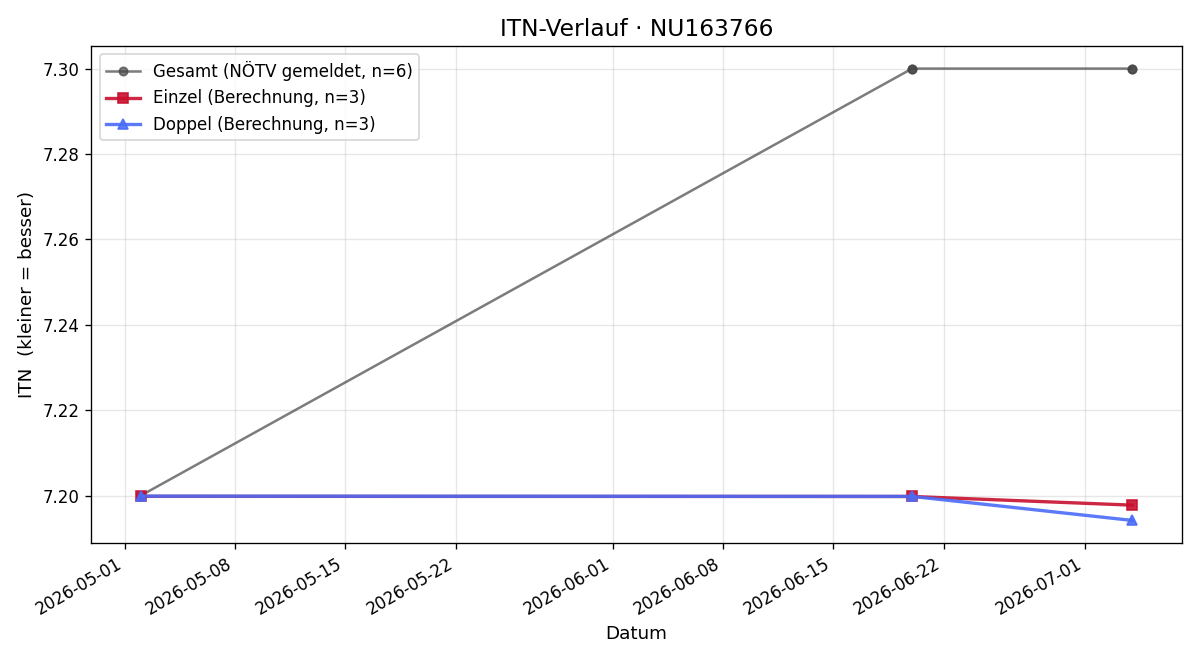ITN-Verlauf Thomas Steinkellner