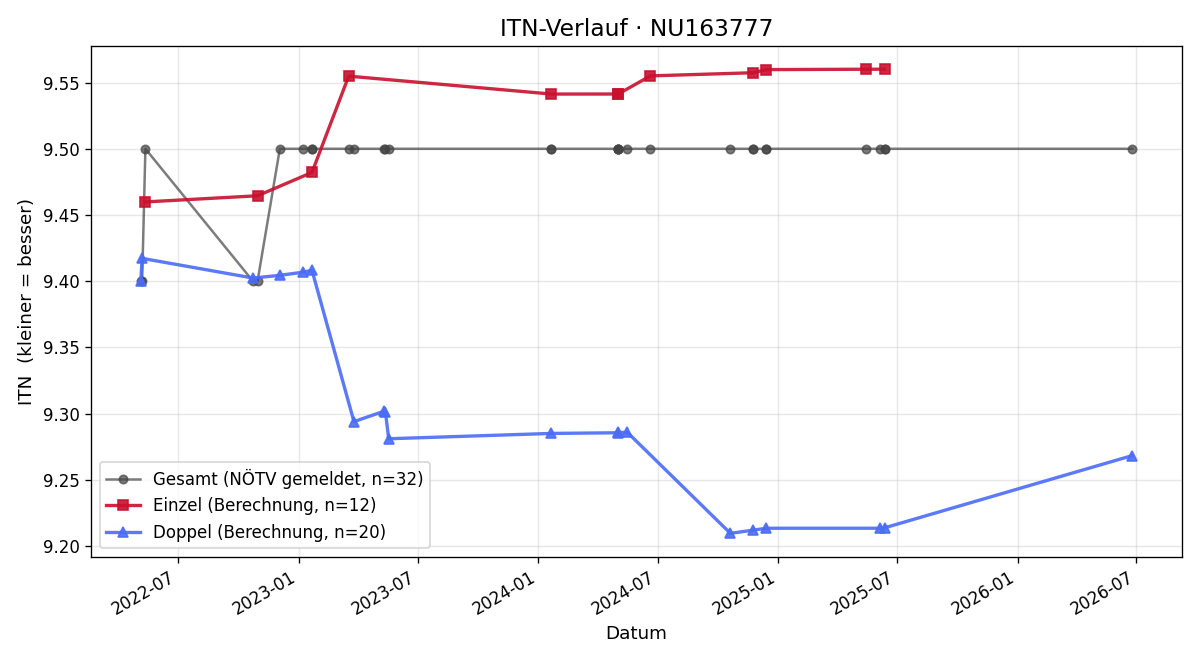 ITN-Verlauf Michaela Haumer