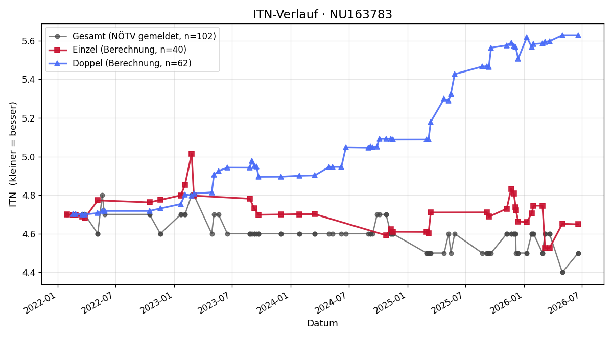 ITN-Verlauf Stefan Mraz