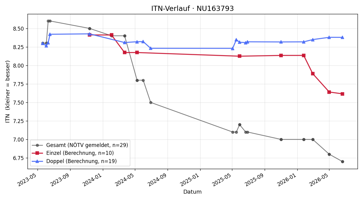 ITN-Verlauf Mathias Mann