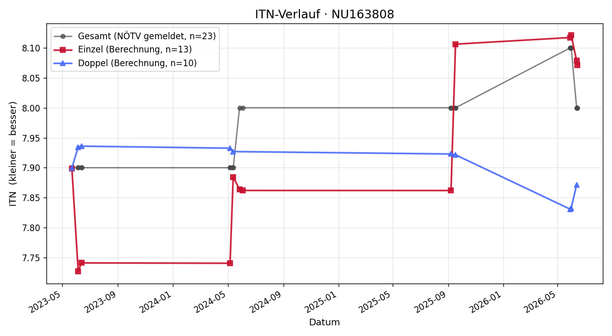 ITN-Verlauf Wolfgang Hold