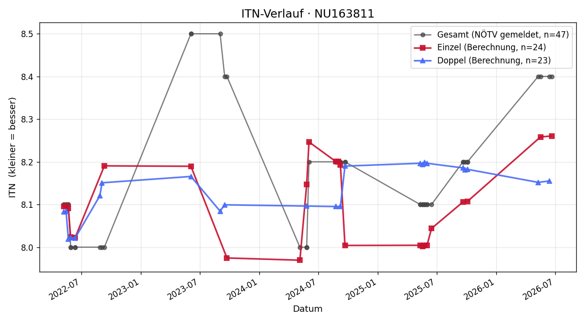 ITN-Verlauf Wolfgang Chiusole