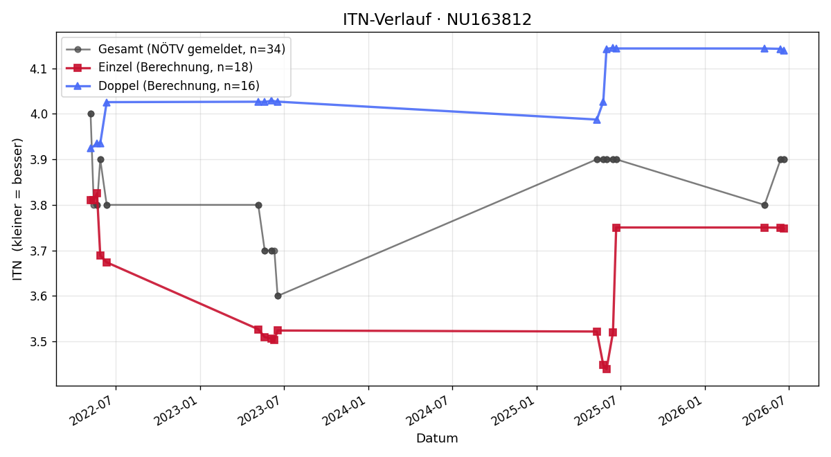 ITN-Verlauf David Bayer