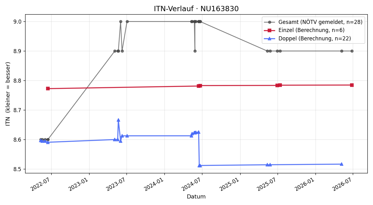 ITN-Verlauf Alexander Fuchs-Robetin