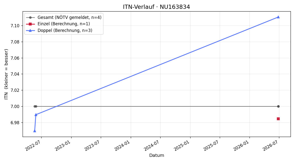 ITN-Verlauf Vera Nenadovic