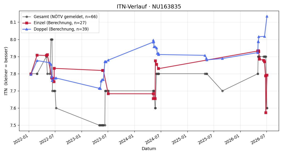 ITN-Verlauf Radovan Mikaric