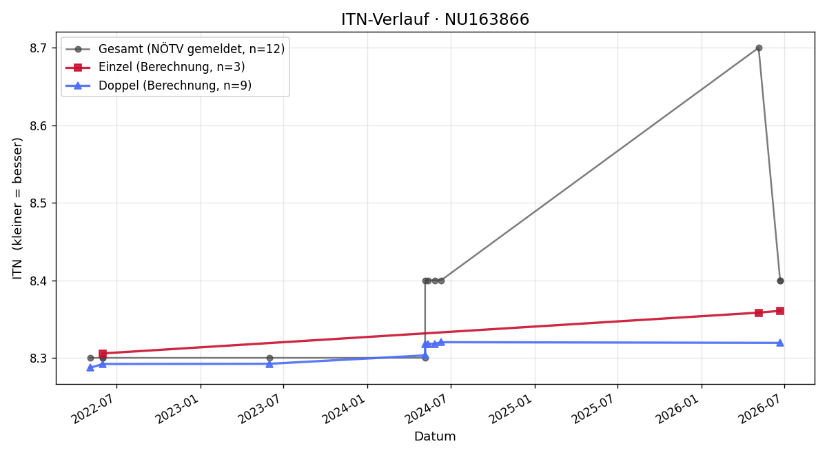 ITN-Verlauf Björn Gilhofer
