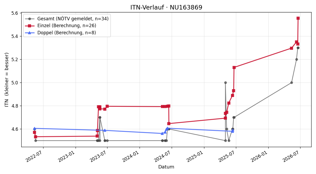 ITN-Verlauf Martin Schwedler
