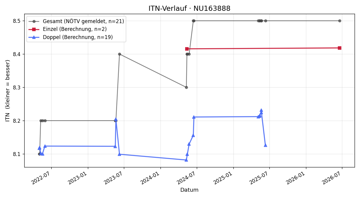 ITN-Verlauf Peter Roden