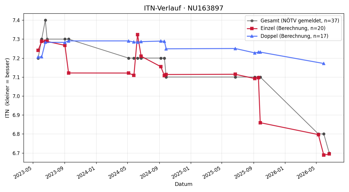 ITN-Verlauf Helmut Michel
