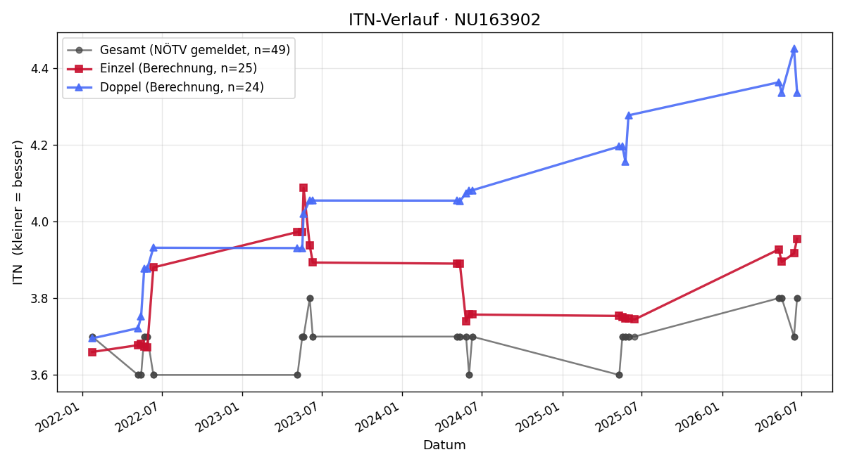 ITN-Verlauf Patrick Krauskopf