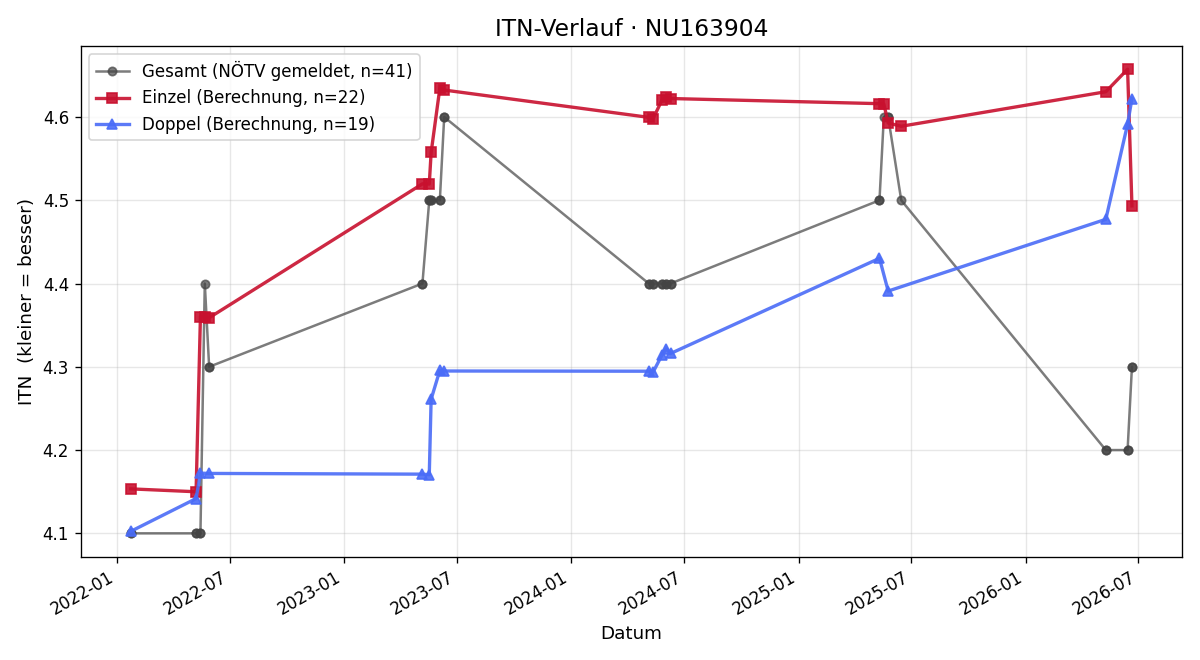 ITN-Verlauf Alexander Klarer