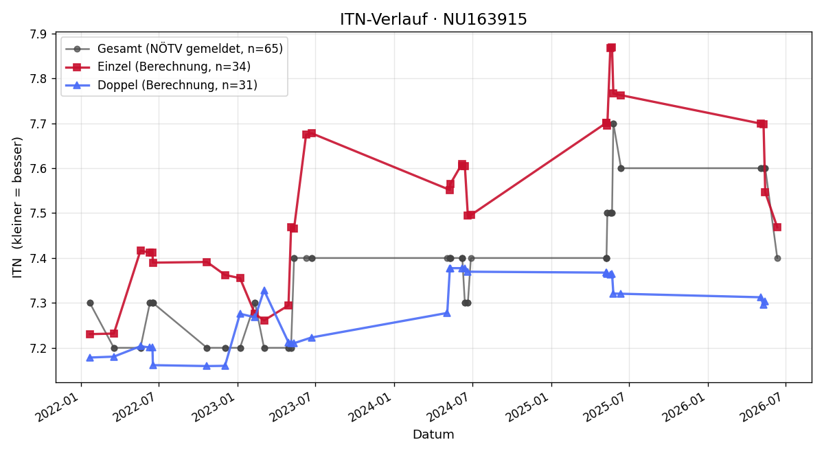ITN-Verlauf Viktor Gernot