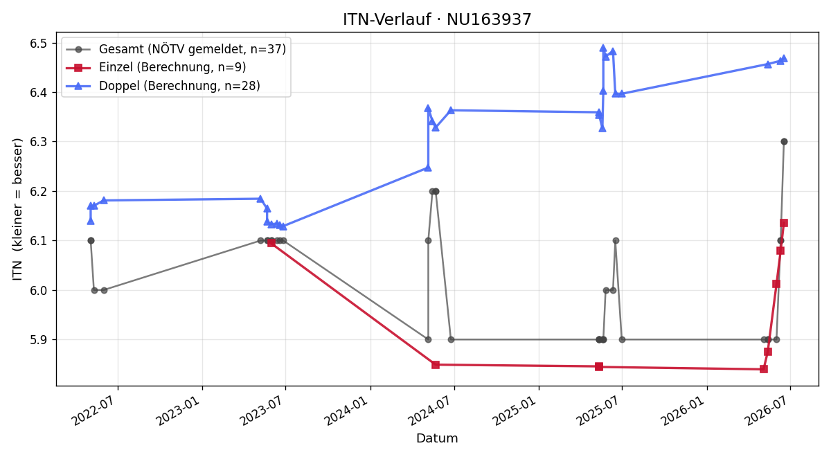 ITN-Verlauf Richard Wölger