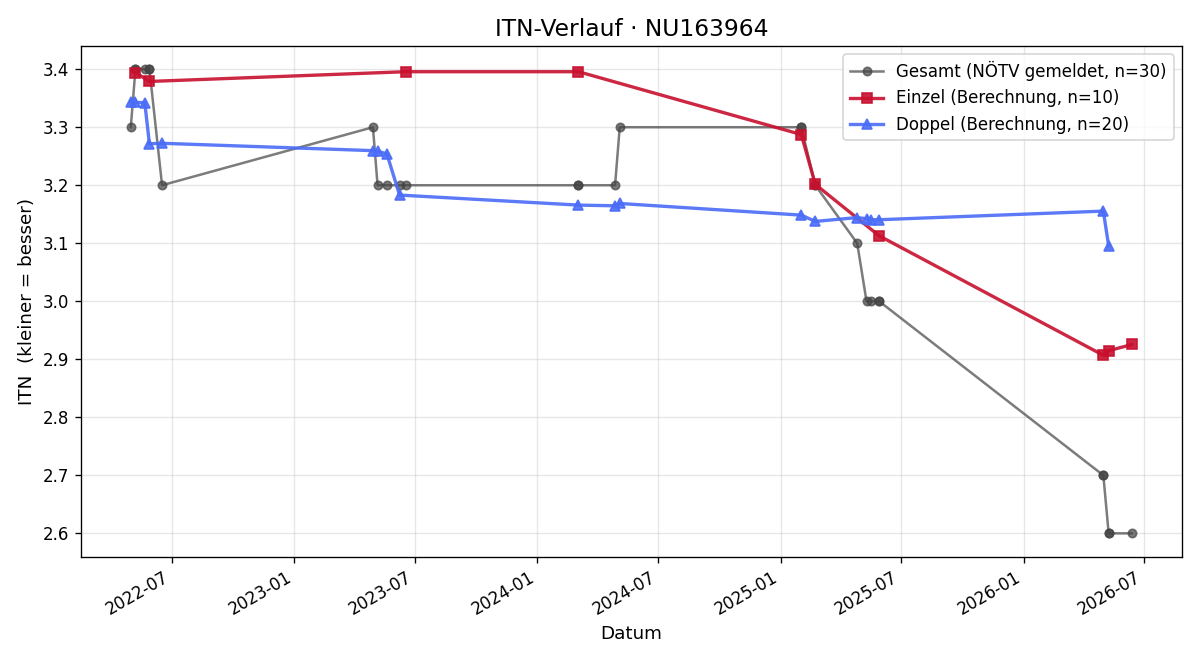 ITN-Verlauf Franco Iglesias