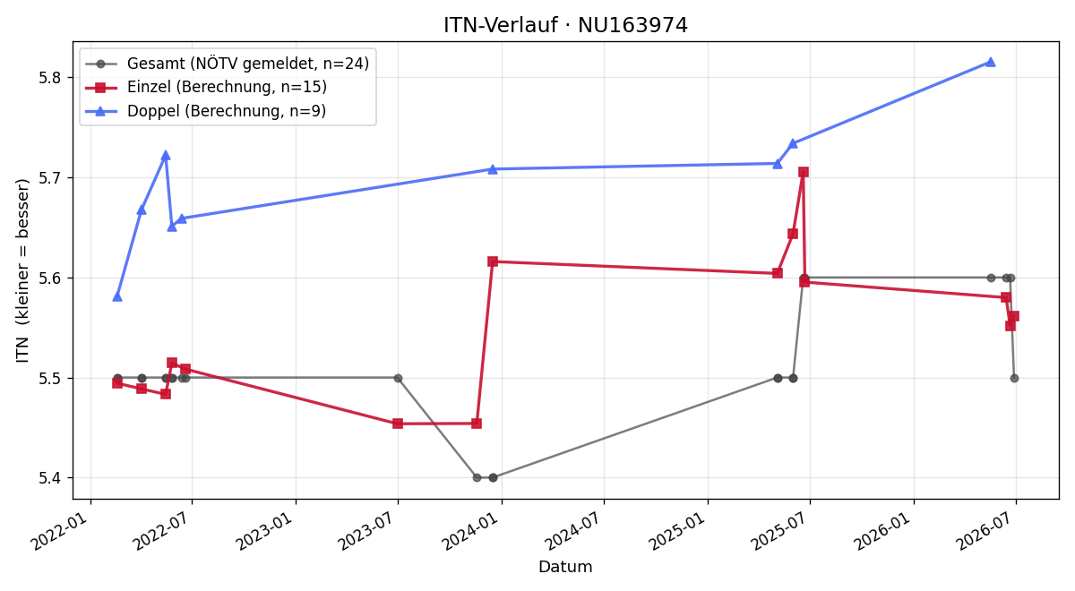 ITN-Verlauf Henning Klingen