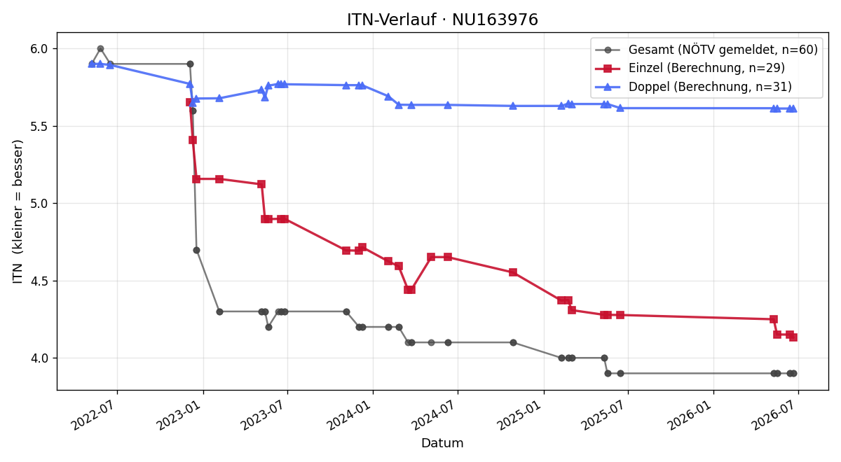 ITN-Verlauf Mario Ehrlich