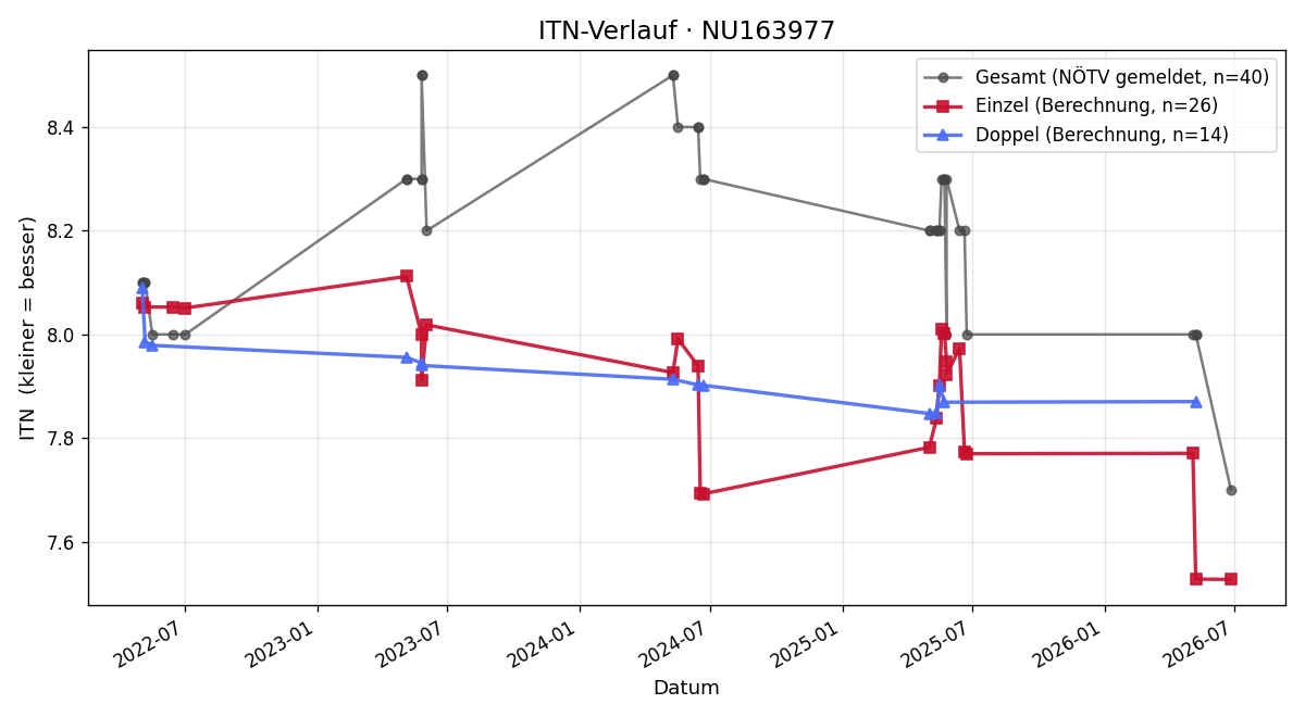 ITN-Verlauf Mons Fischer