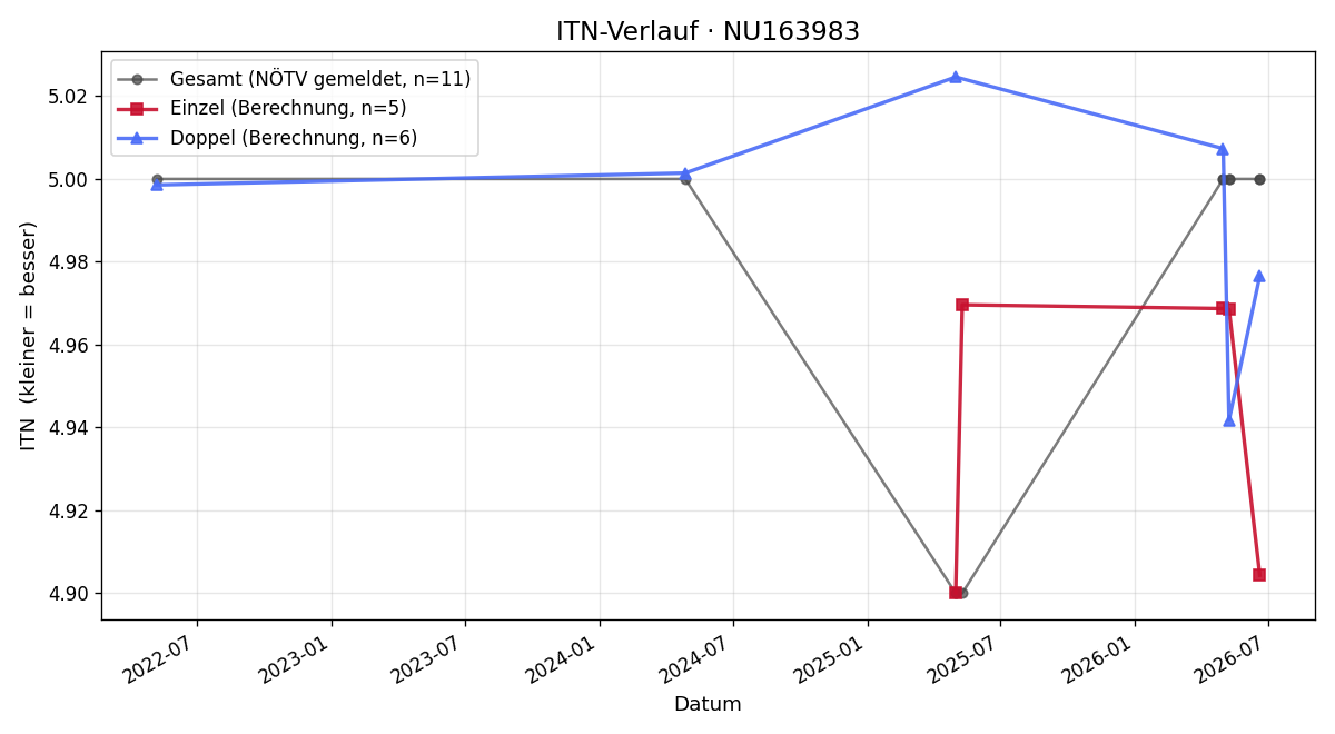 ITN-Verlauf Benny Trauttmannsdorff